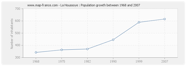 Population La Houssoye